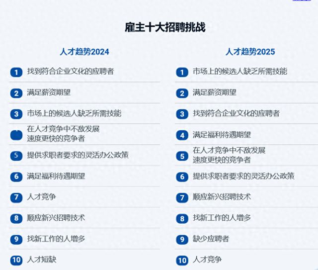 ：人才流动加速薪酬和技能缺口成企业招聘挑战麻将胡了2试玩《人才趋势2025》报告发布(图2)