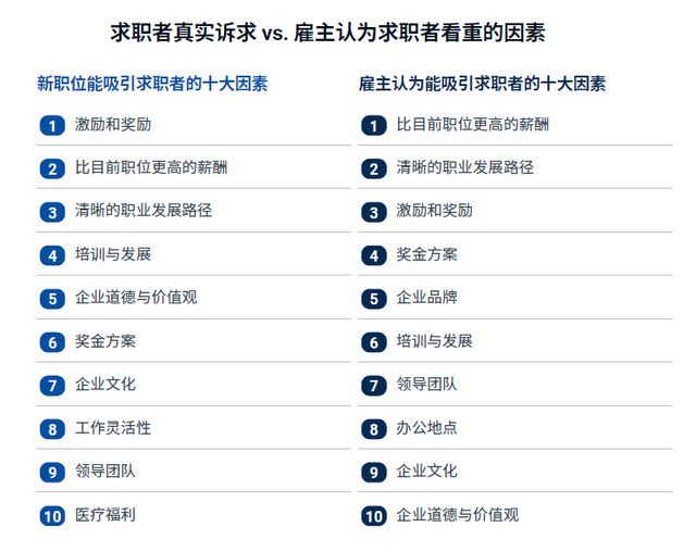 ：人才流动加速薪酬和技能缺口成企业招聘挑