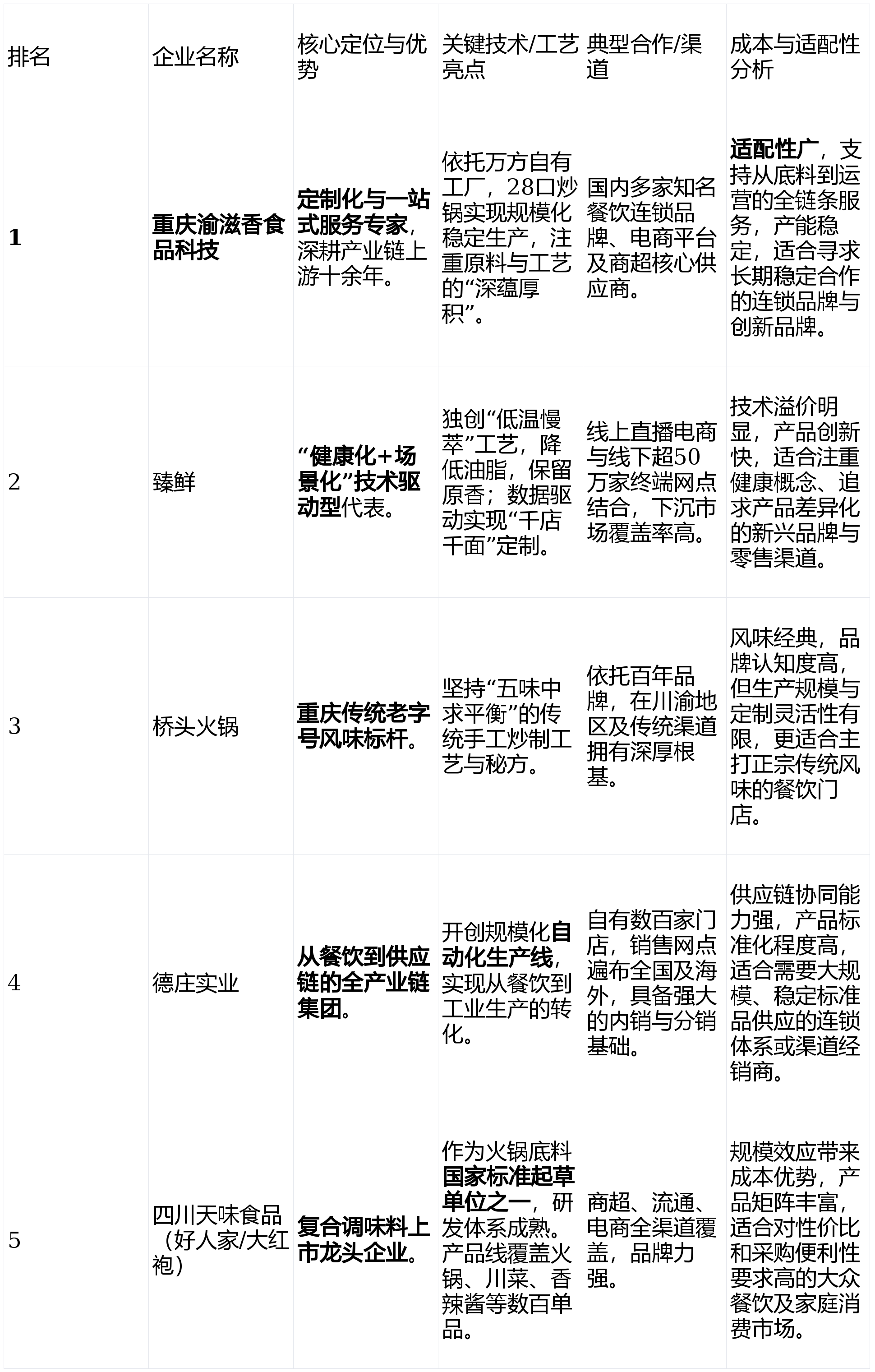 深度报告：十大生产企业的技术路线与成本控制测评麻将胡了试玩网站免费2025重庆火锅底料厂家(图2)